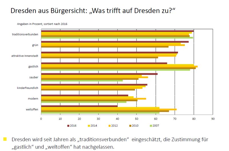 (Screen&shy;shot: Präsen&shy;ta&shy;tion Stadt Dresden)
