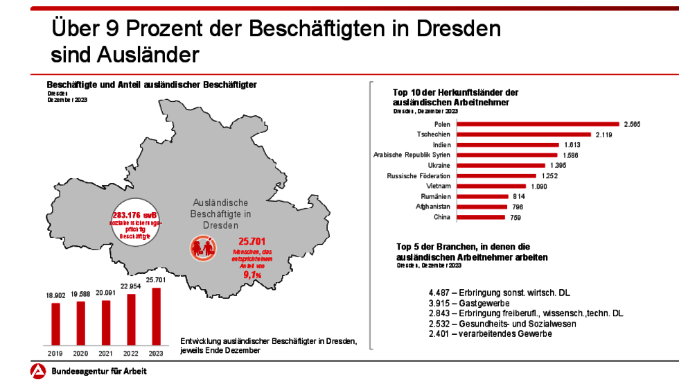 Soviele ausländische Arbeitskräfte verstärken Dresden
